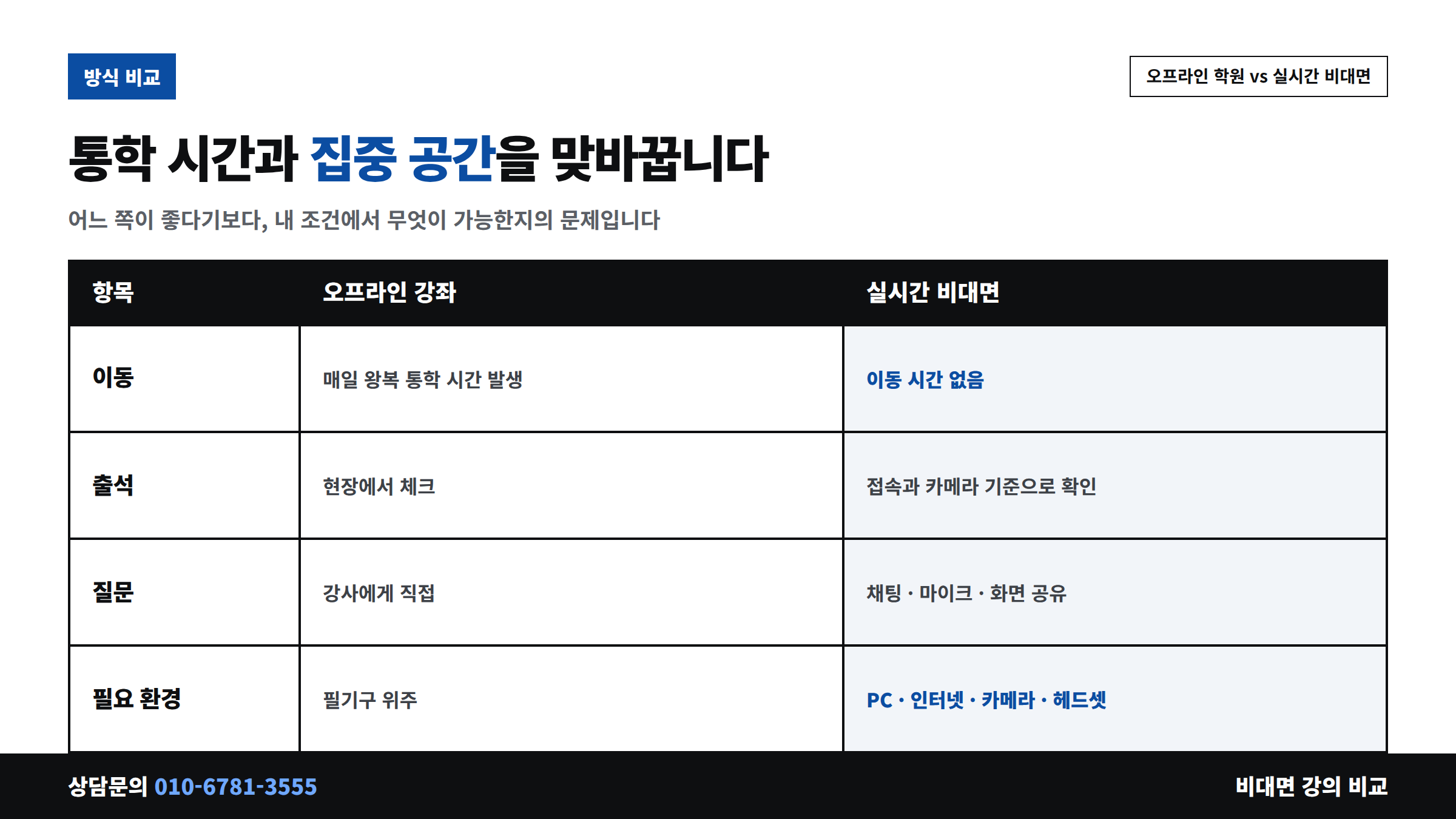 오프라인 학원 강좌와 실시간 비대면 강의 비교표 국비지원 AI 교육