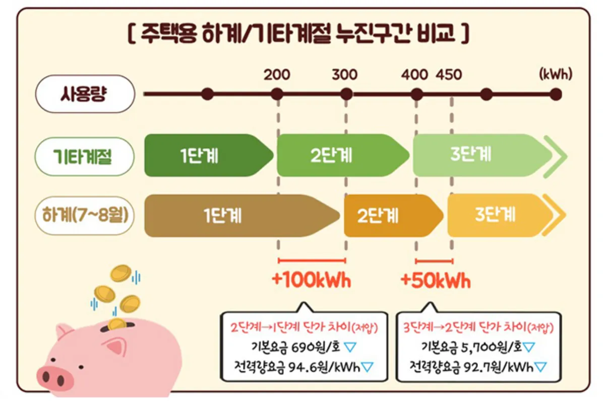주택용-계절별-누진구간-비교