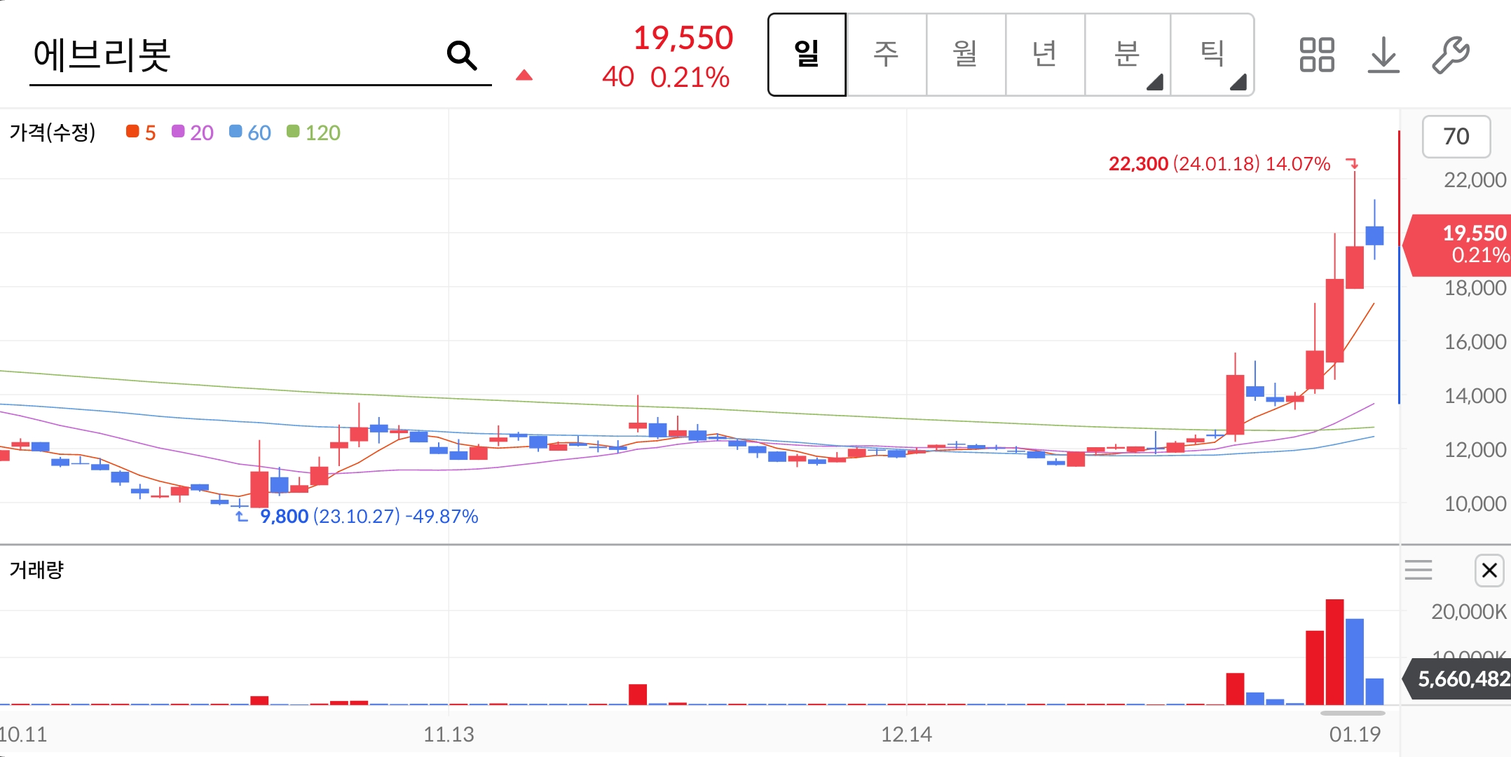 에브리봇-주가차트