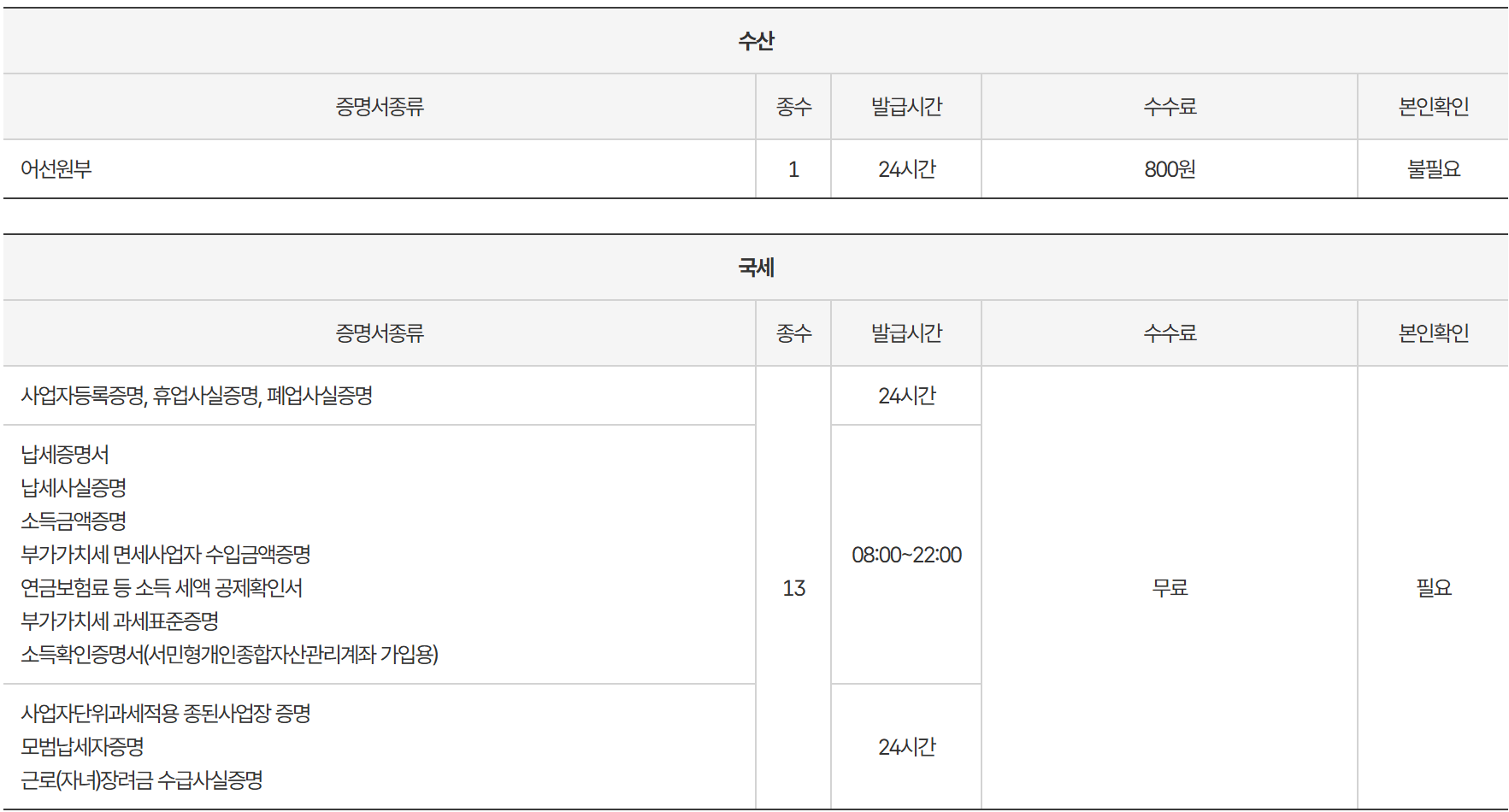 무인민원발급기 발급서류