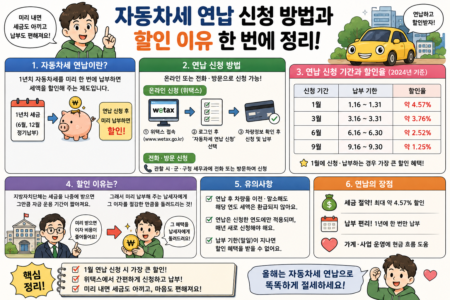 2024년 기준 자동차세 연납 신청 기간 및 기간별 할인율 요약 인포그래픽