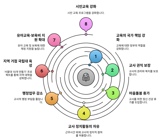 이재명 후보의 교육 및 교권강화 공약