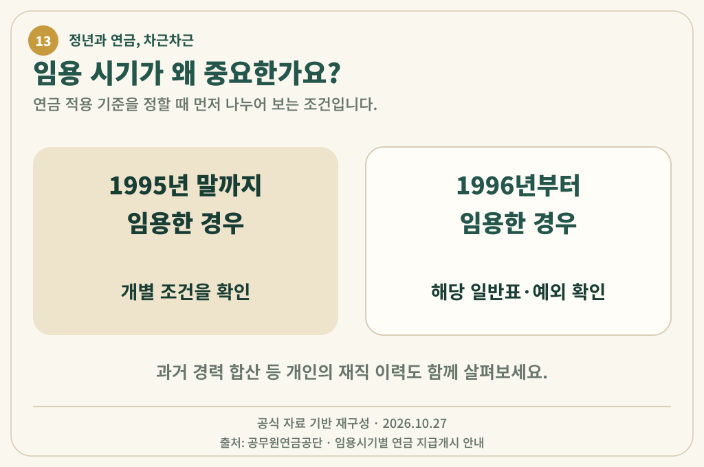 1995년 말까지 임용한 경우와 1996년부터 임용한 경우를 나누는 연금 적용 기준 비교