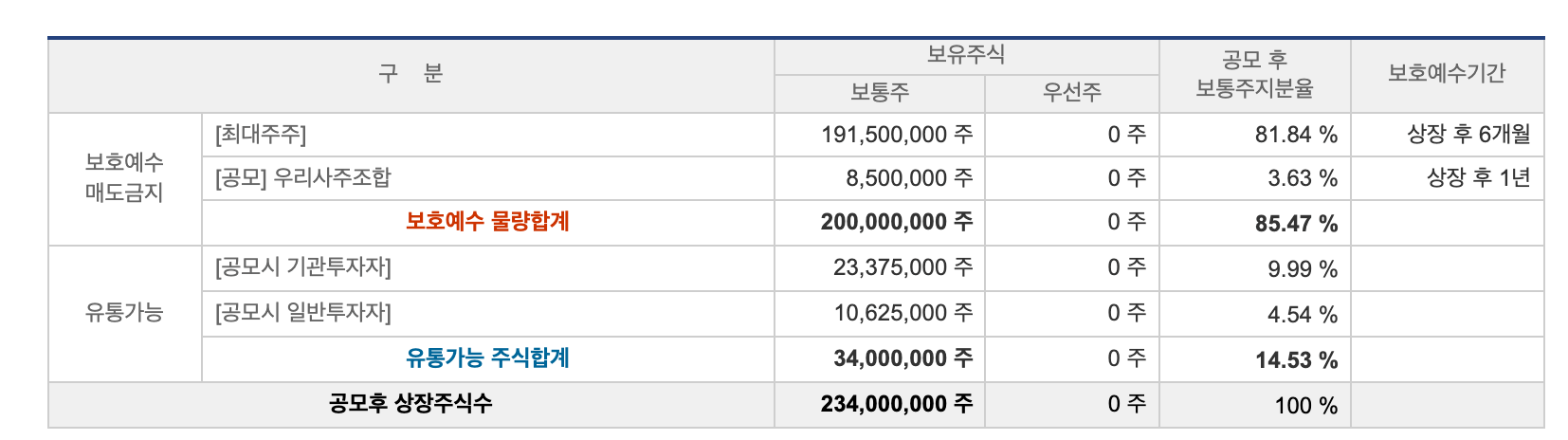 엘지에너지솔루션 상장일 유통가능물량