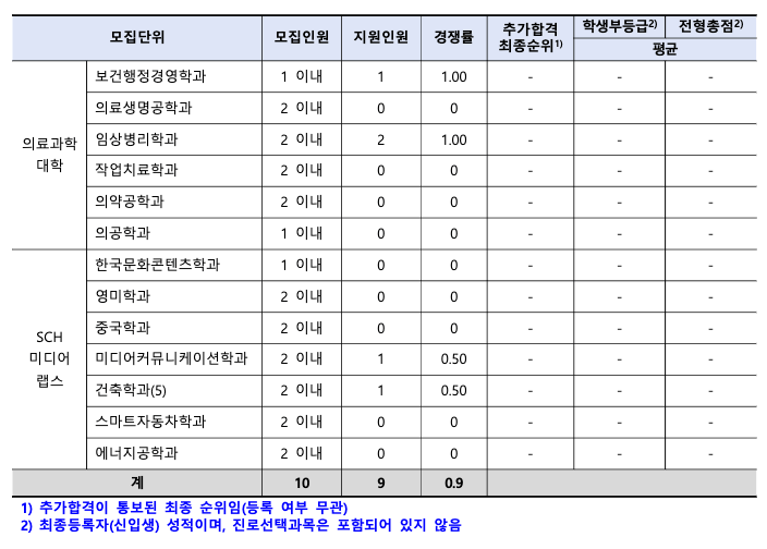 2023 순천향대 수시 충원결과