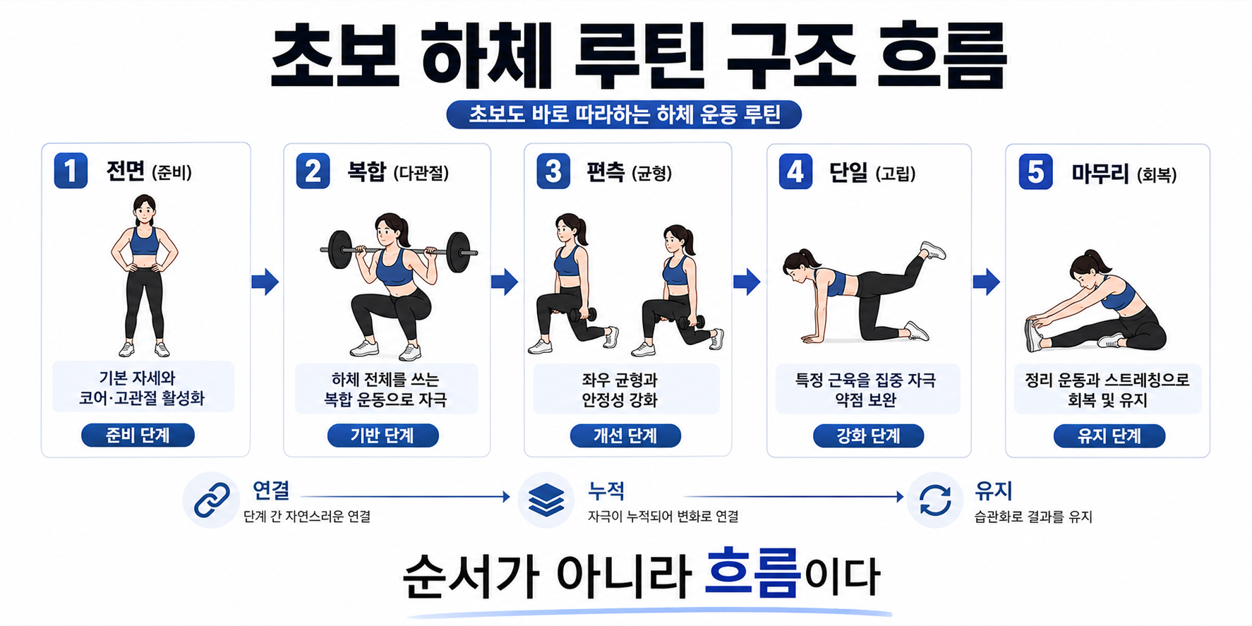 초보 하체 루틴 구조 흐름