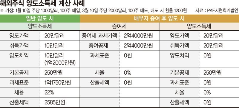 국내주식 양도소득세