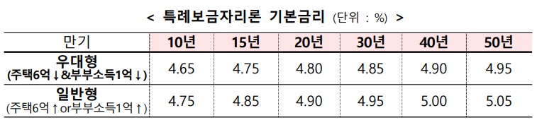 특례보금자리론 신청방법