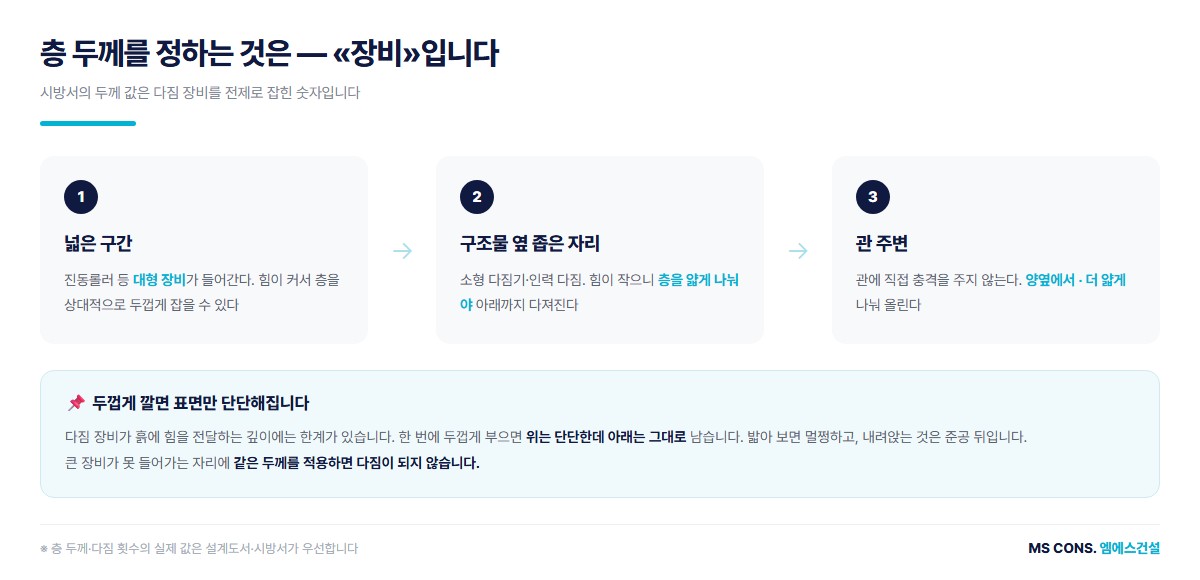 되메우기 층 두께를 정하는 것은 다짐 장비라는 점을 넓은 구간과 좁은 자리와 관 주변으로 나눈 도해