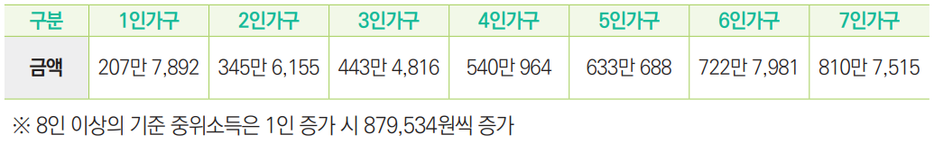 기초생활수급자 자격요건&#44; 혜택