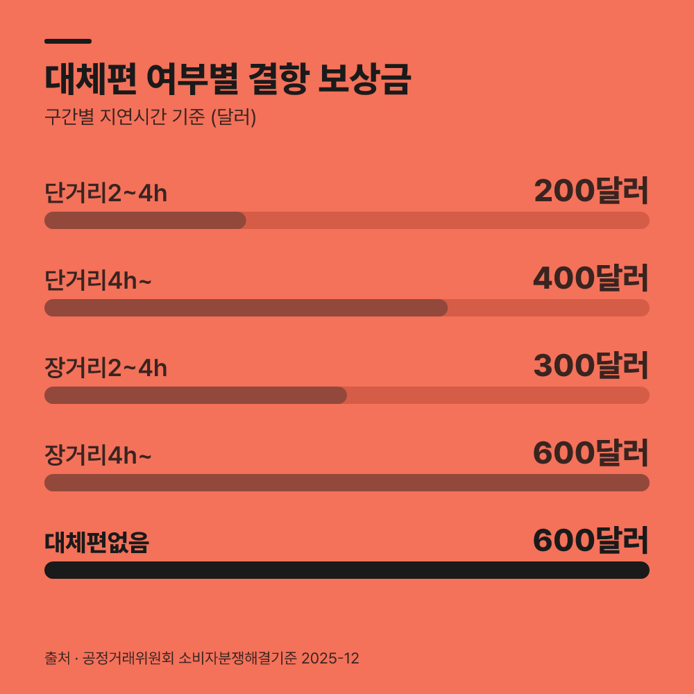 대체편을 안 주거나 결항 조치가 떨어졌다면