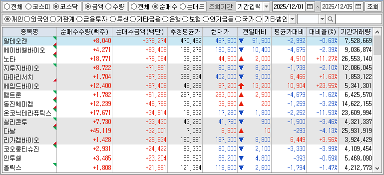 주간 코스닥 개인 순매수