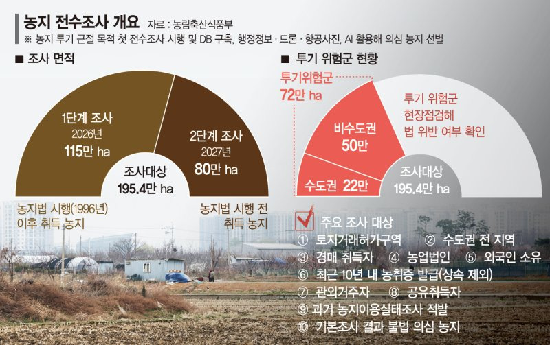 농지 전수조사 국정감사 준비 부족 논쟁 관련 자료