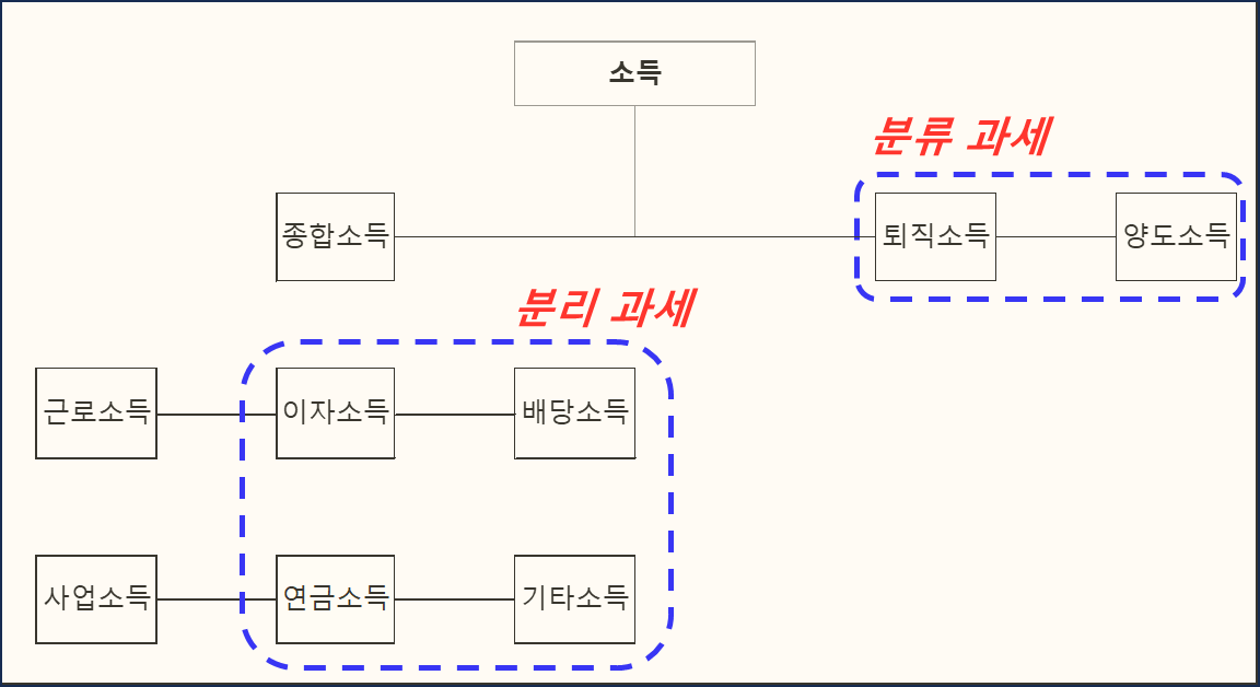 종합과세, 분류과세, 분리과세