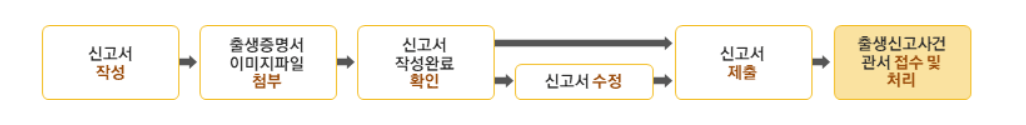 모바일로 출생신고
