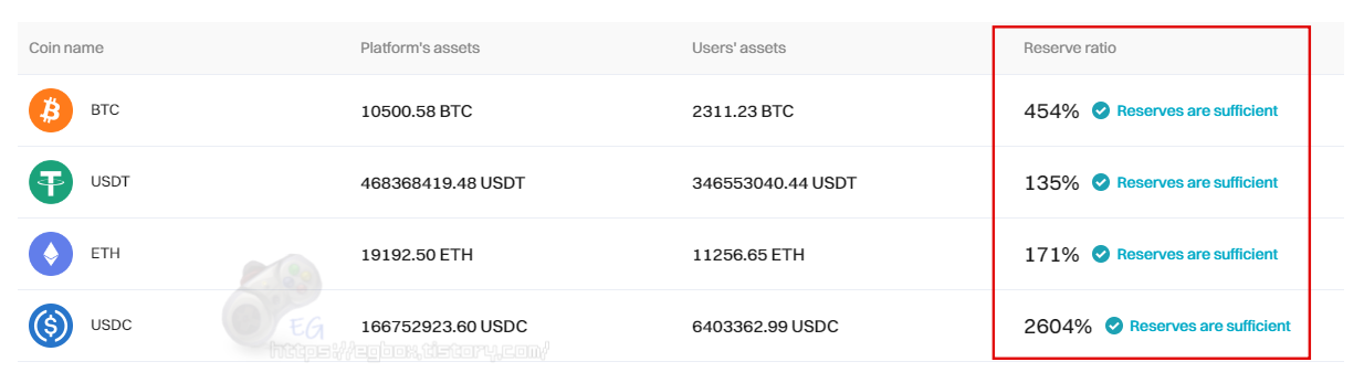 비트겟 준비금 증명 비율 비트코인 이더리움 USDT USDC