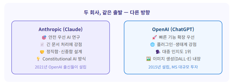 클로드와 Chat Gpt는 어떻게 다른가?