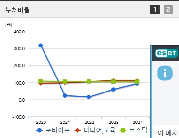 포바이포 주가 부채비율