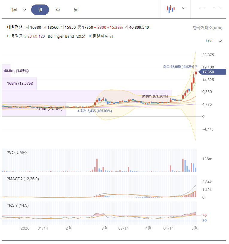 대원전선 주가 전망 차트 분석