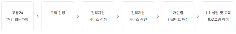 중장년내일센터 신청절차