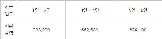 긴급복지생계지원금 주거지원