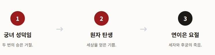 정조 가계도