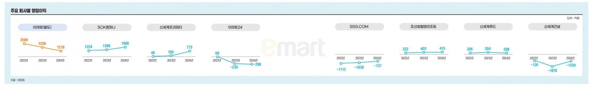 주요 회사별 영업이익