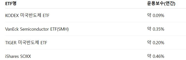 KODEX 미국반도체 ETF는 매우 저렴한 운용보수