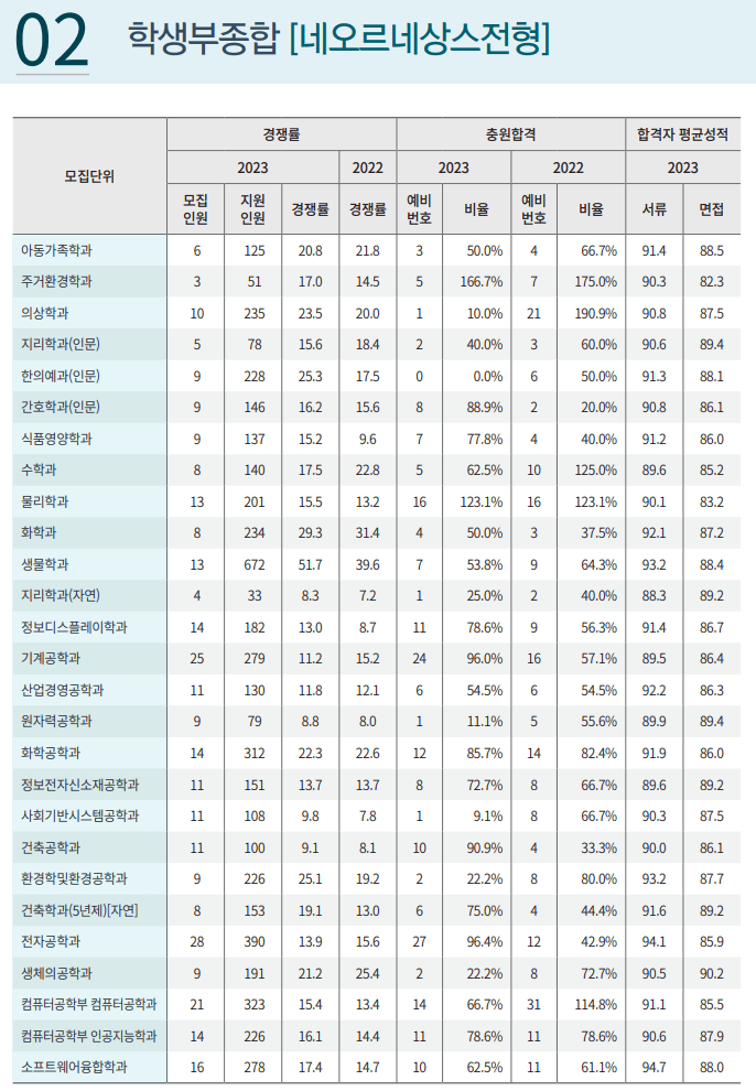 2023 경희대 학생부종합 예비번호
