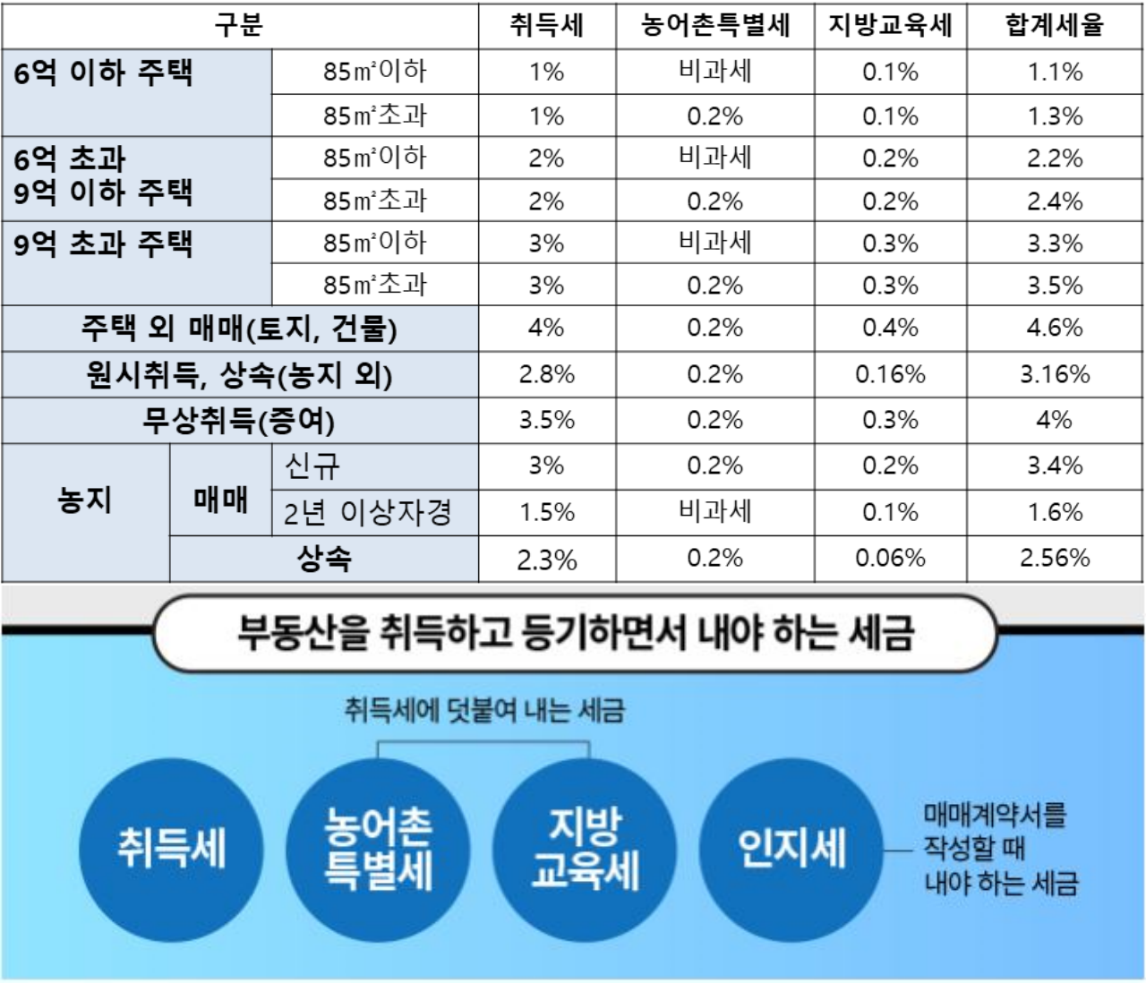 부동산취득세율