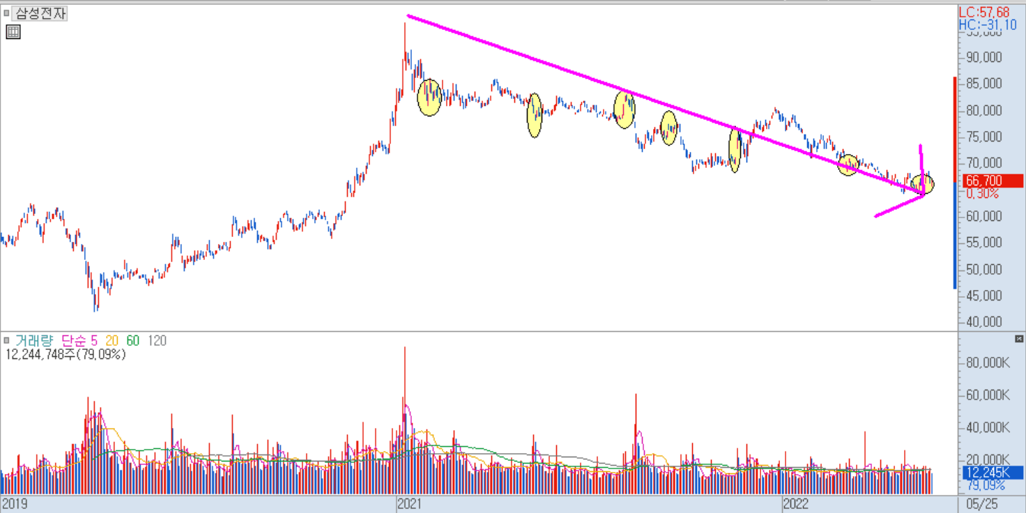 삼성전자 주가 추세 - 카톡