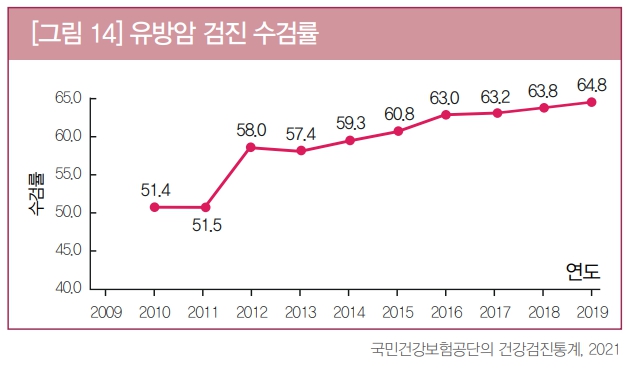 유방암 검진 수검률 그래프