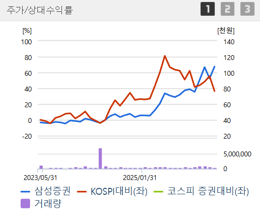 삼성증권&middot;전력기기 급등? 비반도체 실적주 TOP 3