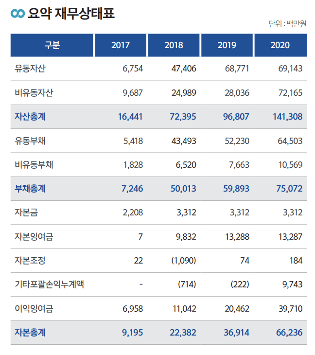 쿠콘 재무상태표