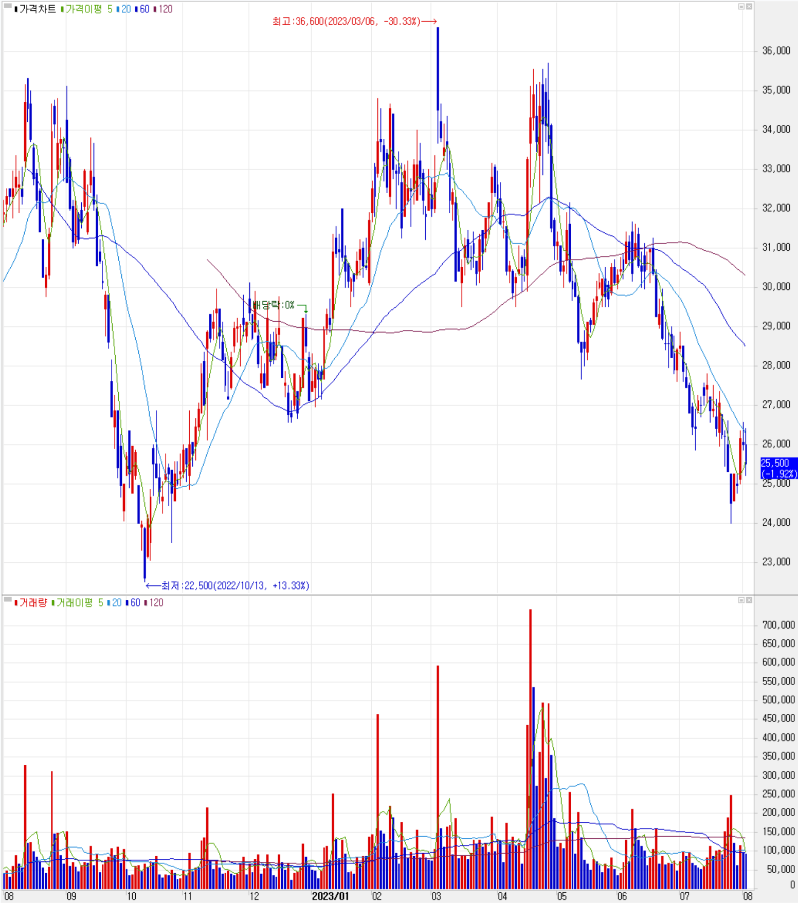 상아프론테크 - 주식 시세(일봉: 2022.08 ~ 2023.08)