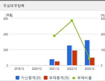 M83 재무지표 (0902)