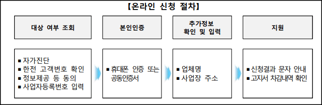 소상공인 전기요금 신청절차