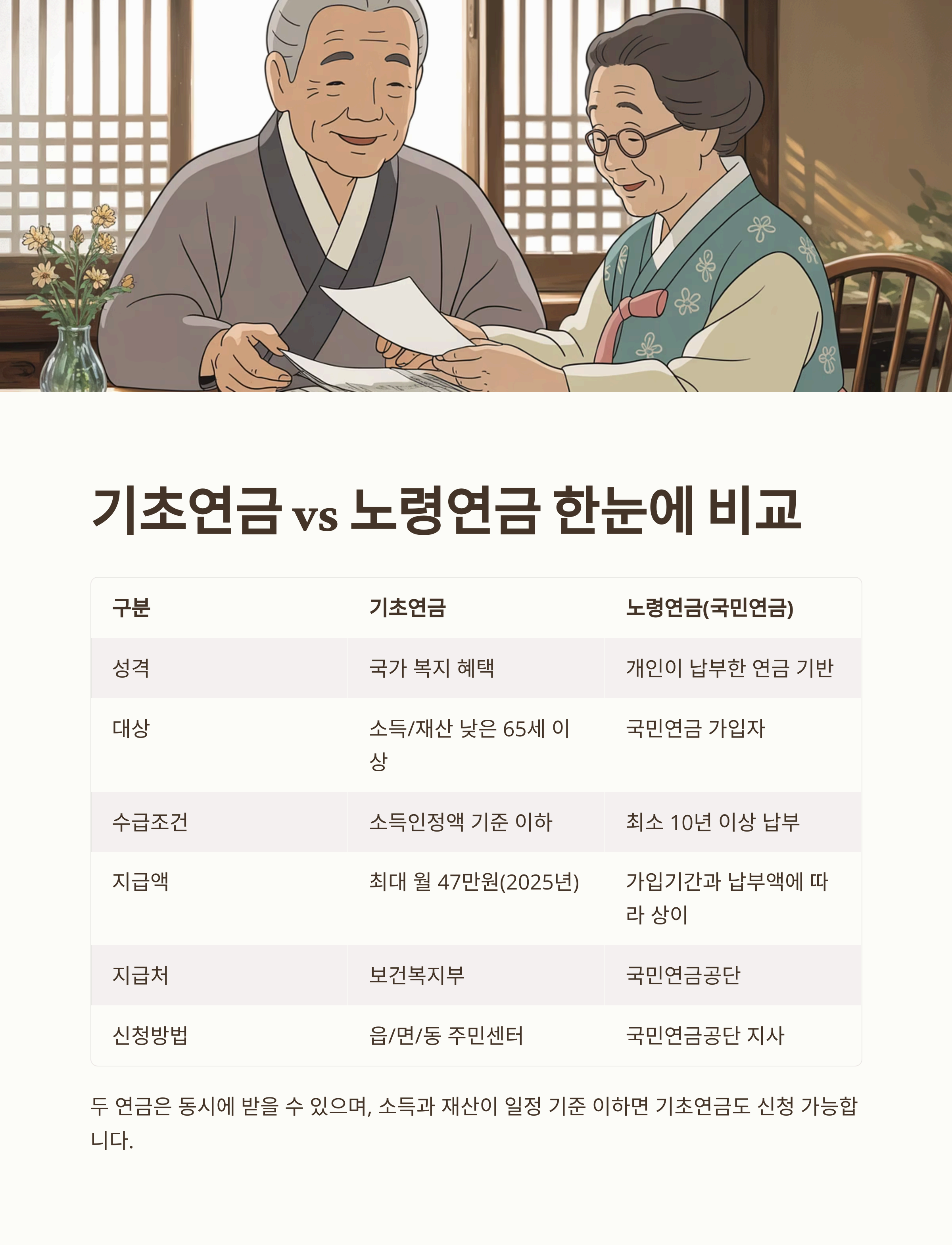 65세 이상이면 무조건? 2025년 노인기초연금 지급 조건 총정리