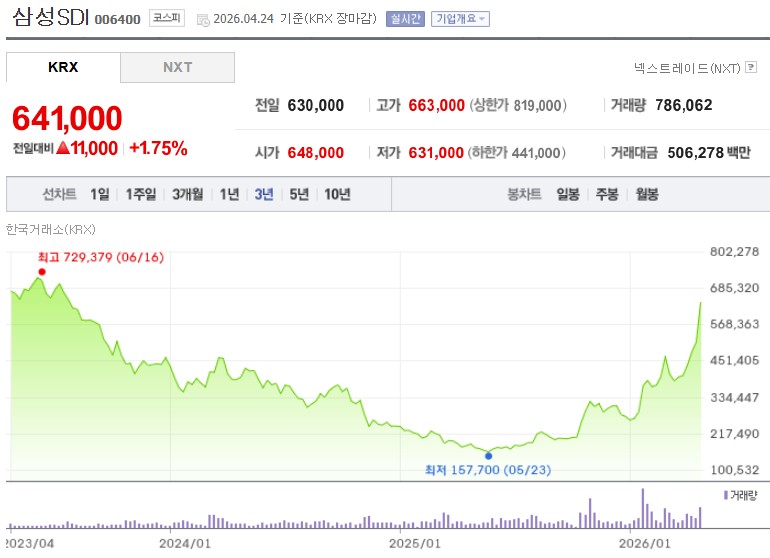2차전지 관련주 대장주 삼성SDI