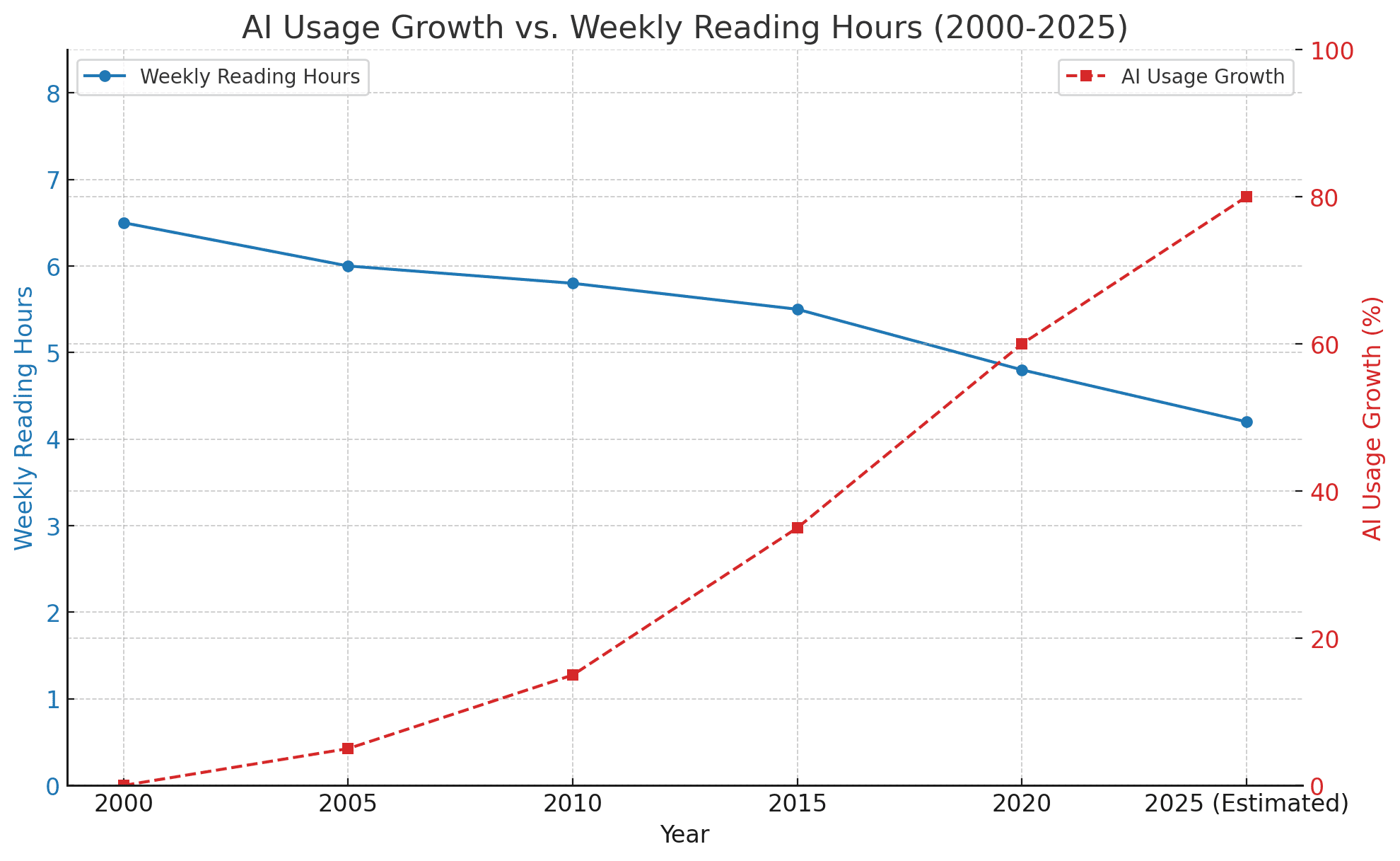 AI-시대-독서량-감소-그래프
