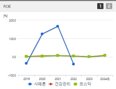 샤페론 주가 ROE (1024)
