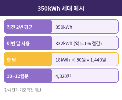 에너지 캐시백 아파트 계산 예시