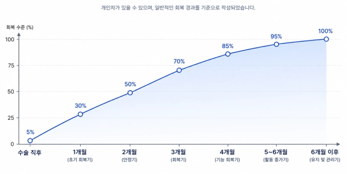 허리디스크 수술후 회복기간