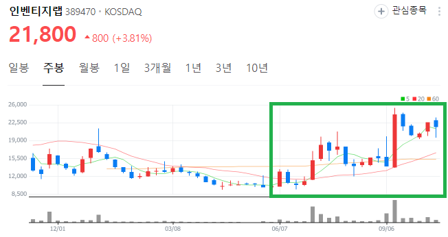 비만치료제-관련주-인벤티지랩-주봉-차트-이미지