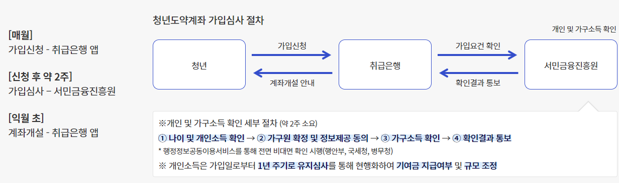 청년도약계좌 혜택, 가입조건, 신청방법, 달라지는점