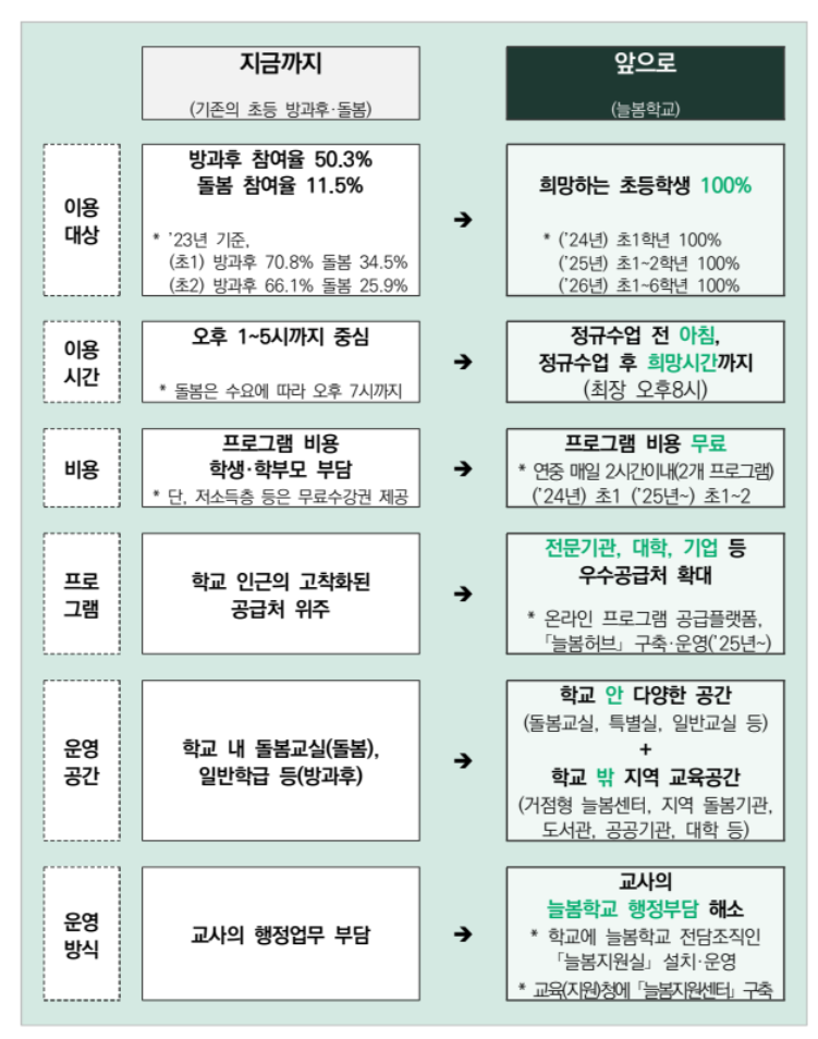 기존 방과후,돌봄 교실과 늘봄교실의 차이점