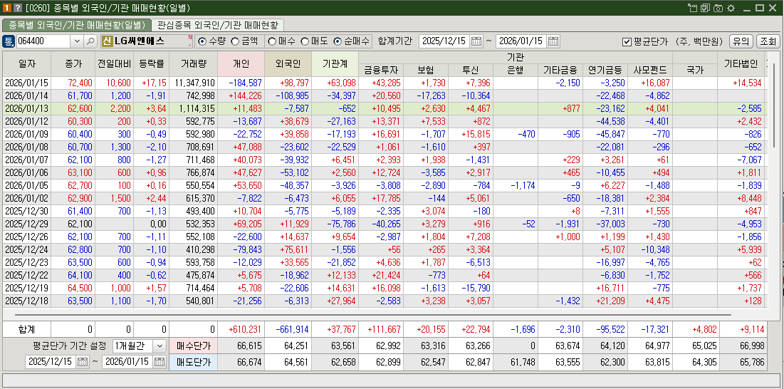 LG씨엔에스 매매현황
