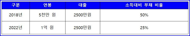 연봉 비례 대출 비율 계산 표