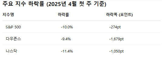주요 지수 하락률(4월 1째주 기준)