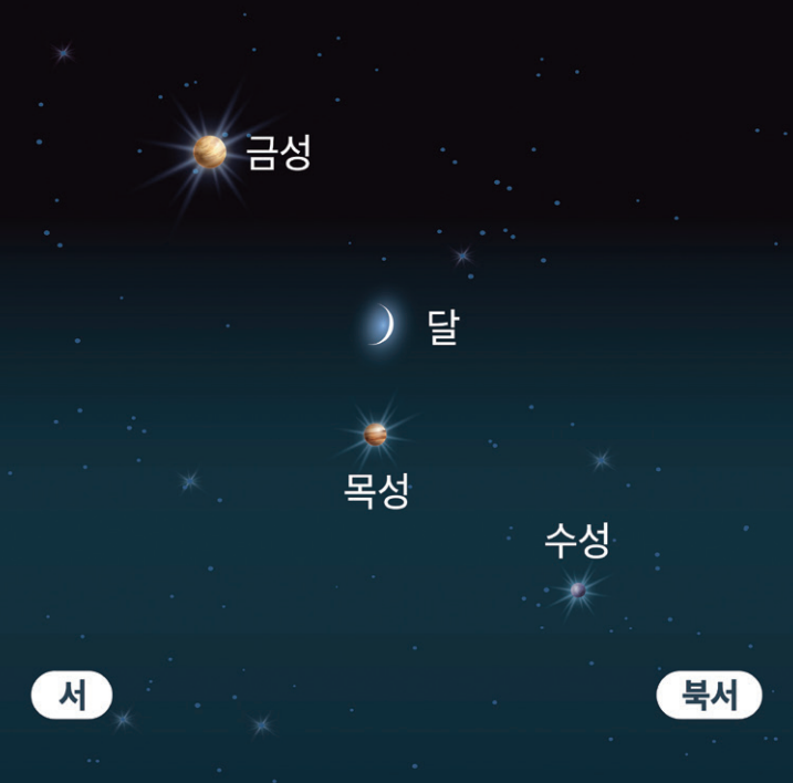 달 금성 목성 수성 관찰